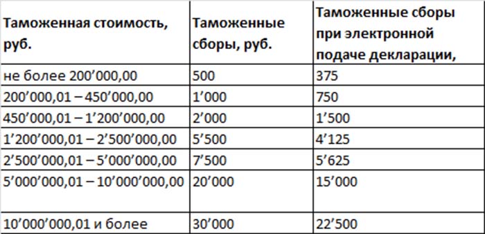 Таблица износа транспортных средств